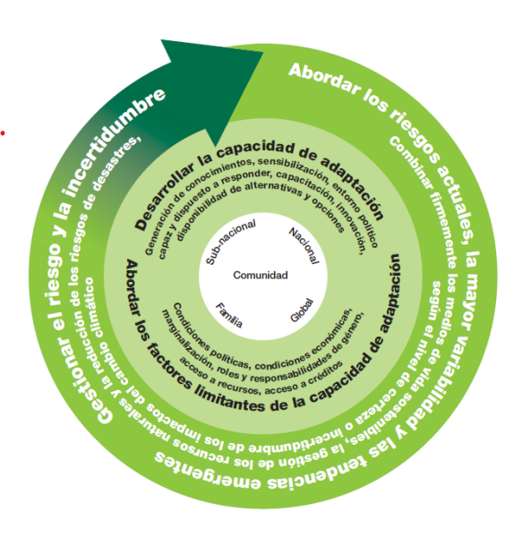 Adaptación al cambio climático. Capacitar a las personas que viven en la pobreza para que puedan adaptarse