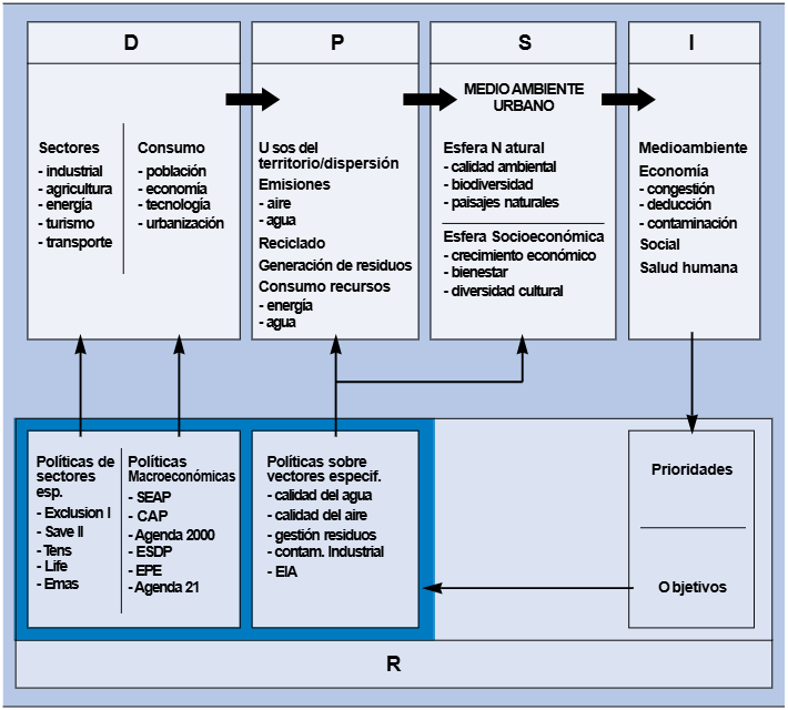 Modelos e Indicadores para ciudad más sostenibles.