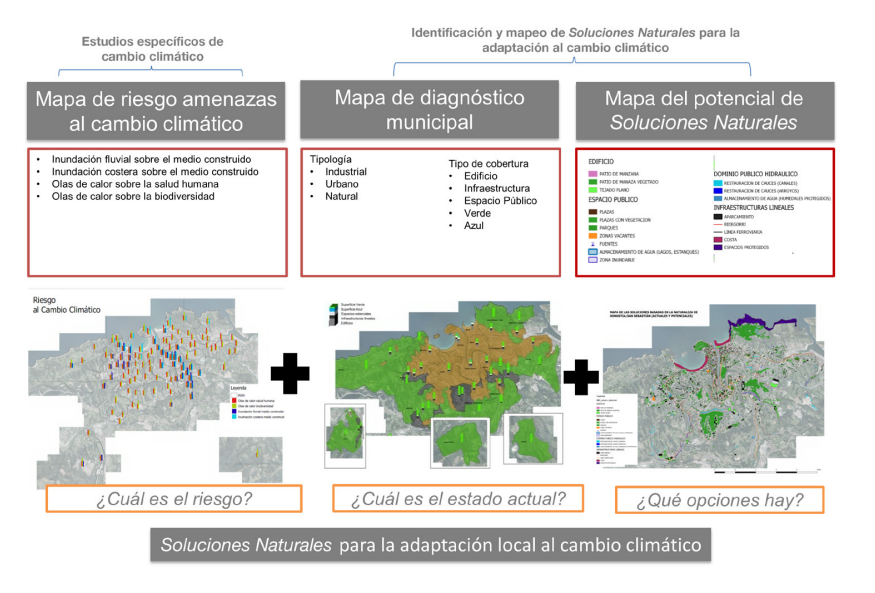 Soluciones Naturales para la adaptación al cambio climático en el ámbito local del País Vasco