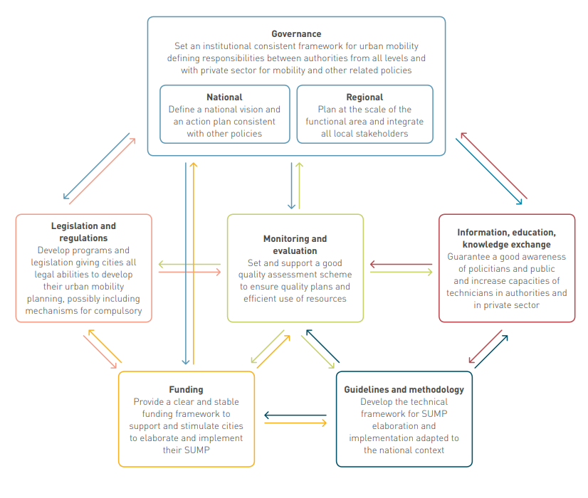 Guidelines for Developing and Implementing a Sustainable Urban Mobility Plan (2nd Edition)