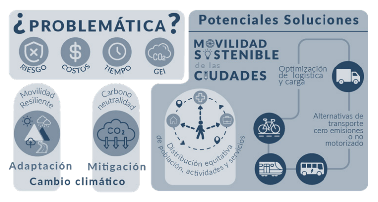 Movilidad urbana y cambio climático en las ciudad de América Latina. 