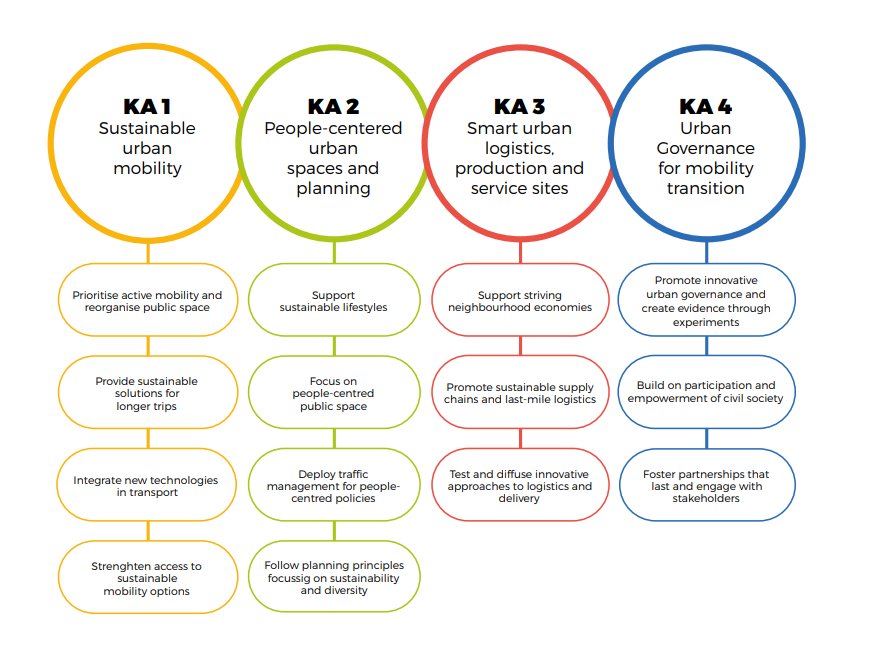 Avigating the 15-minute City: First Learnings and Discussions from the Driving Urban Transitions Partnership
