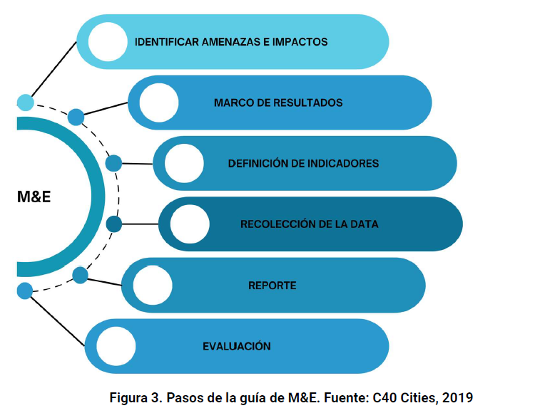 Guía regional de monitorización y Evaluación para Soluciones basadas en la Naturaleza (SbN) en ciudad de América Latina y el Caribe