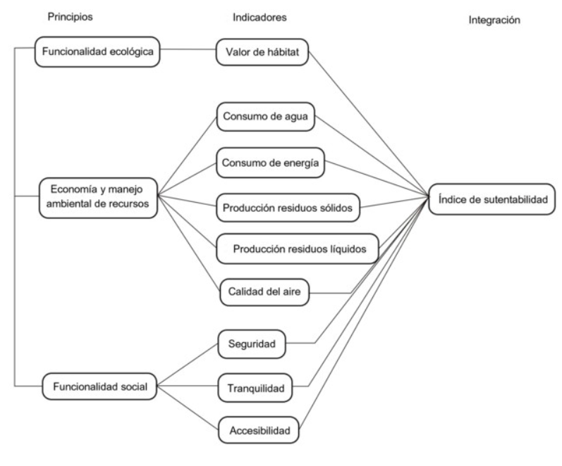 Del parque urbano al parque sostenible